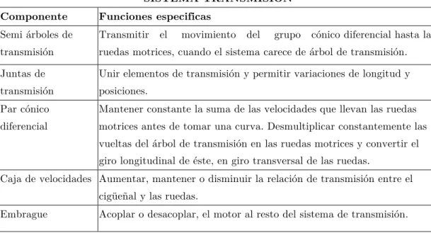 Tabla 24. Funciones de los componentes del Sistema de Transmisión de la 