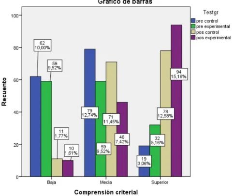 Gráfico 6. Comprensión criterial de textos narrativos por pruebas 