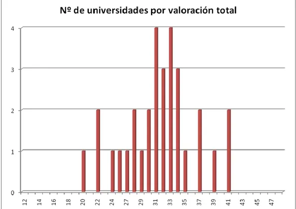 Figura 2. Distribución del número de universidades según su valoración global 