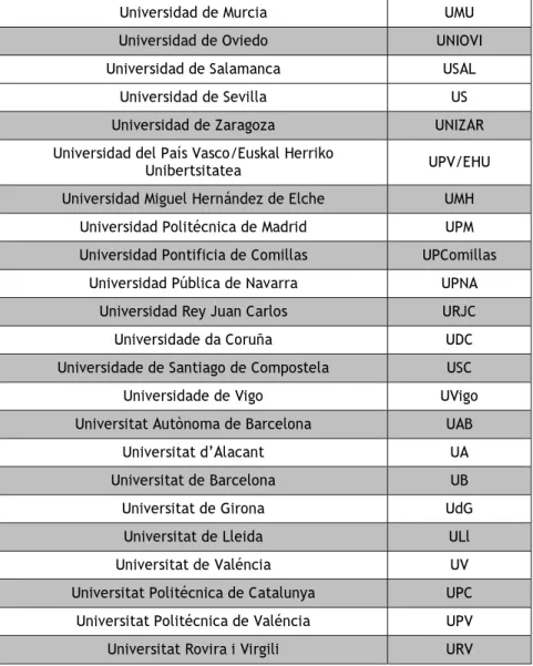 Tabla 3: Universidades participantes.