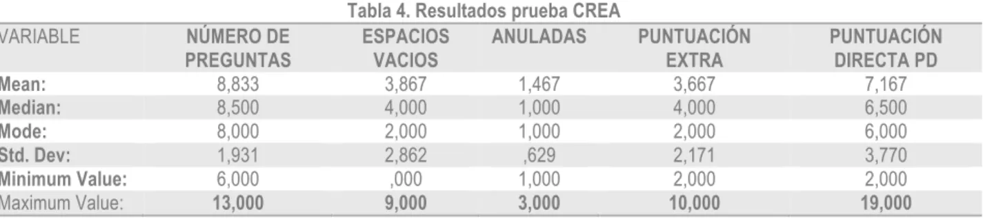 Tabla 4. Resultados prueba CREA 