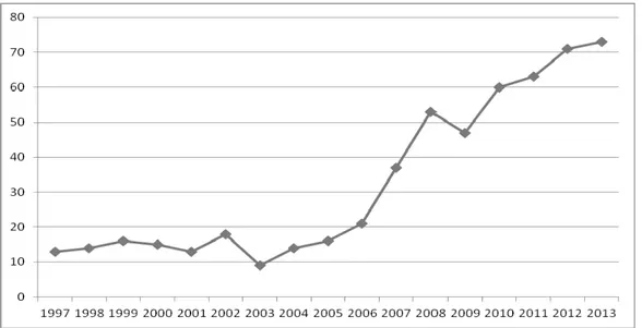 Figura 1. Evolución del número de artículos publicados en la Revista Profesorado por año (1997-2013) 