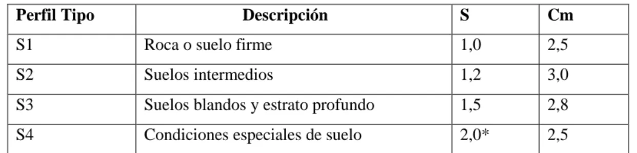 Tabla 1. Coeficiente de suelo S y Coeficiente Cm 