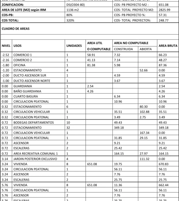 Tabla 2. Cuadro de Áreas 