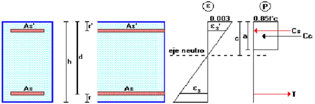 Figura 9.- Distribución rectangular equivalente de esfuerzos en el concreto  Predimensionamiento de Vigas:  Peralte efectivo (d E )      √    Dónde:  Mu =  Momento Ultimo
