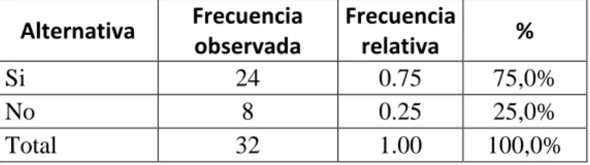 Tabla Nº 11. Cumple las tareas en clase 