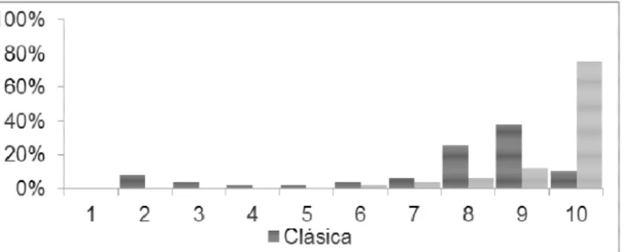 Gráfico 7: Diferencian las grafías de blanca, negra, corchea y semicorchea  4. Síntesis de los resultados 