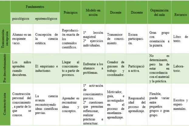 Tabla 1. Resumen de los diferentes modelos didácticos 