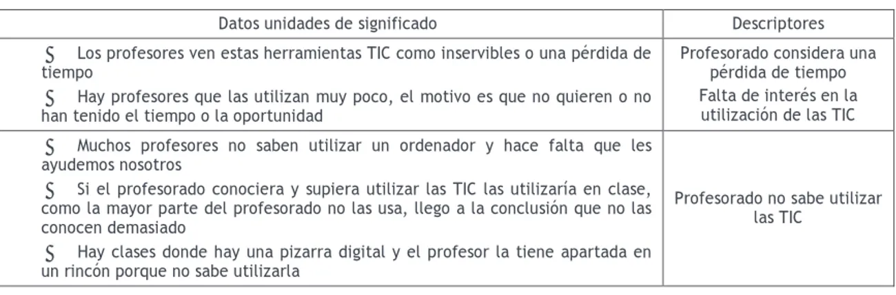 Tabla 6.- Motivos no utilización TIC por parte del profesorado 