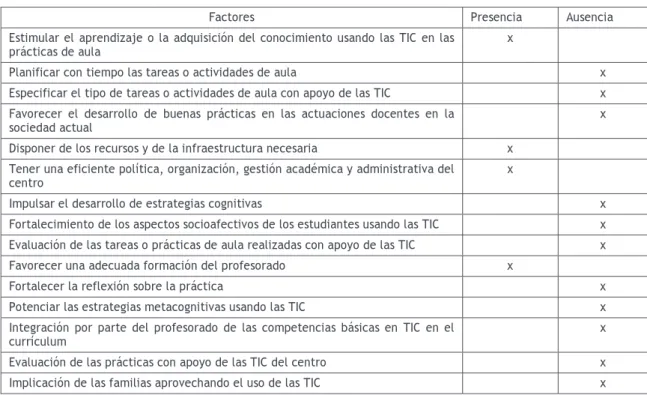 Tabla 8.- Factores determinantes buenas prácticas educativas con uso de las TIC 