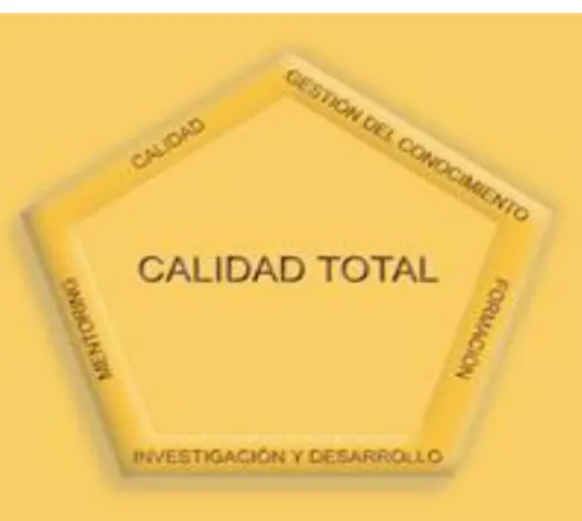 Gráfico 3: Calidad Total 