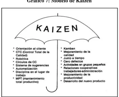 Gráfico 7: Modelo de Kaizen 