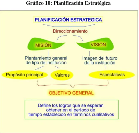 Gráfico 10: Planificación Estratégica 