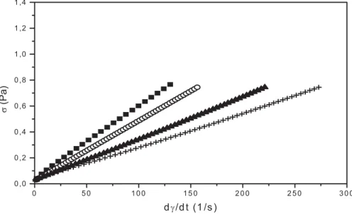 FIGURA 6. Reograma de las fórmulas preparadas con carboximetilcelulosa/ avicel al 1% ( ); 0,75% (); 