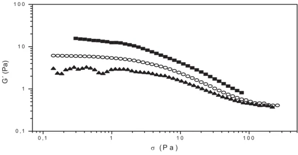FIGURA 7. Zona viscoelástica lineal de las fórmulas con goma xantán al 1% ( ); 0,75% () y 0,5% ().