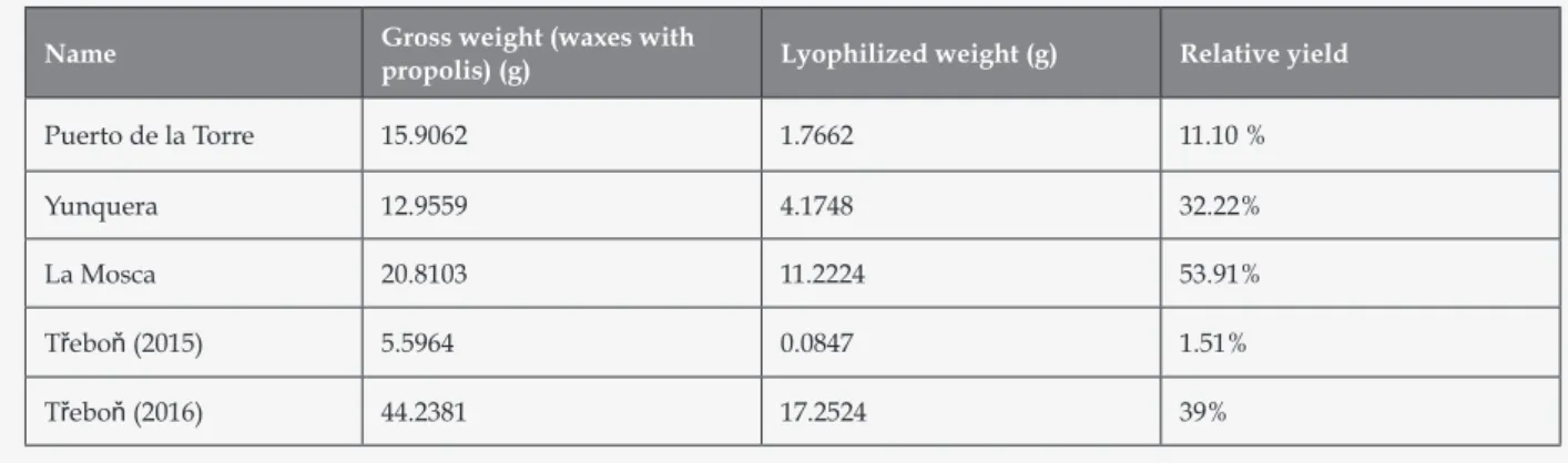 Table 2. Yield from the extraction