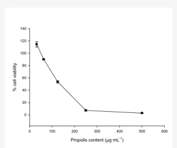 Figure 4. Antitumoral activity against leukemia cáncer of  the propolis from Puerto de la Torre