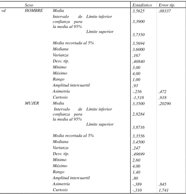 Tabla 2. Resultado del análisis de los descriptivos estadísticos implicados en la Variable Dependiente