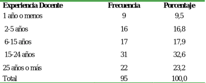 Tabla 1. Tiempo de experiencia docente 