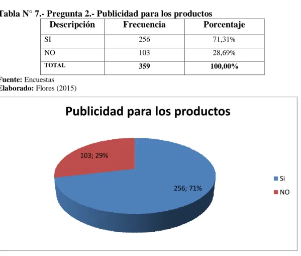 Tabla N° 7.- Pregunta 2.- Publicidad para los productos 