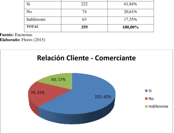 Tabla N° 8.- Pregunta 3.- Relación Cliente - Comerciante 