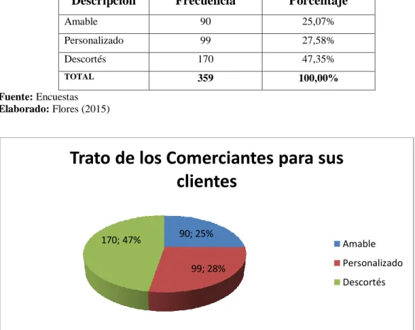 Tabla N° 9.- Pregunta 4.- Trato de los comerciantes para sus clientes 
