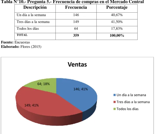 Tabla N°10.- Pregunta 5.- Frecuencia de compras en el Mercado Central 