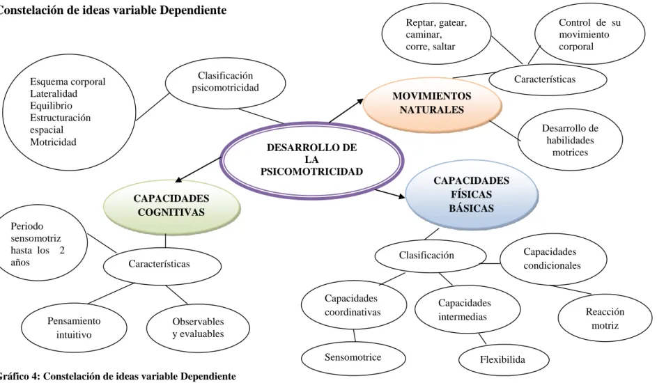 Gráfico 4: Constelación de ideas variable Dependiente  Fuente Investigadora. 