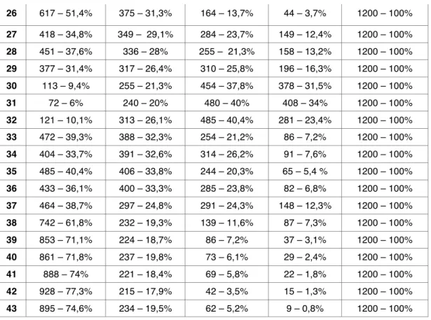 Tabla 3. Resumen de datos descriptivos ítems 16-43 (objetivo 3) 