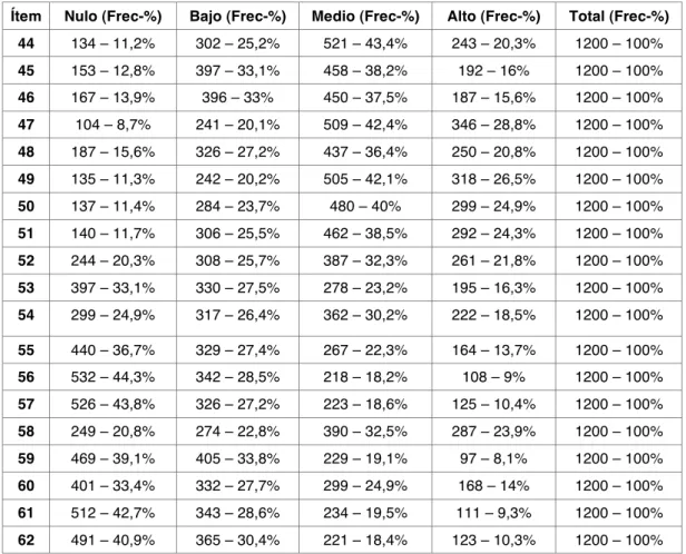 Tabla 3. Resumen de datos descriptivos ítems 44-62 (objetivo 4) 