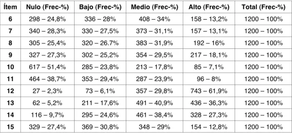 Tabla 2. Resumen de datos descriptivos ítems 6-15 (objetivo 2) 