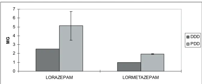 Figure 2 provides a graphic representation of  PDD and the reliability interval for lorazepam  and lormetazepam, together with their respective  DDD.