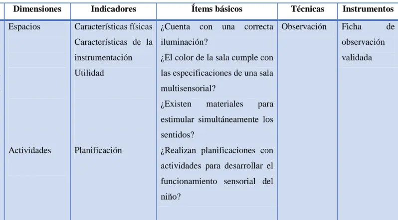Cuadro 1: Operacionalización de la Variable Independiente  Elaborado por: Ramírez, A. (2017) 