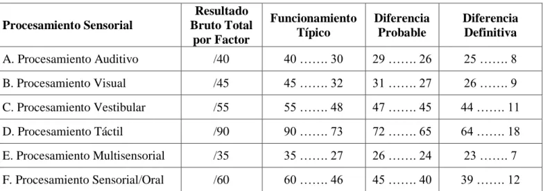 Cuadro 3: Baremo de Procesamiento Sensorial  Elaborado por: Ramírez, A. (2017) 