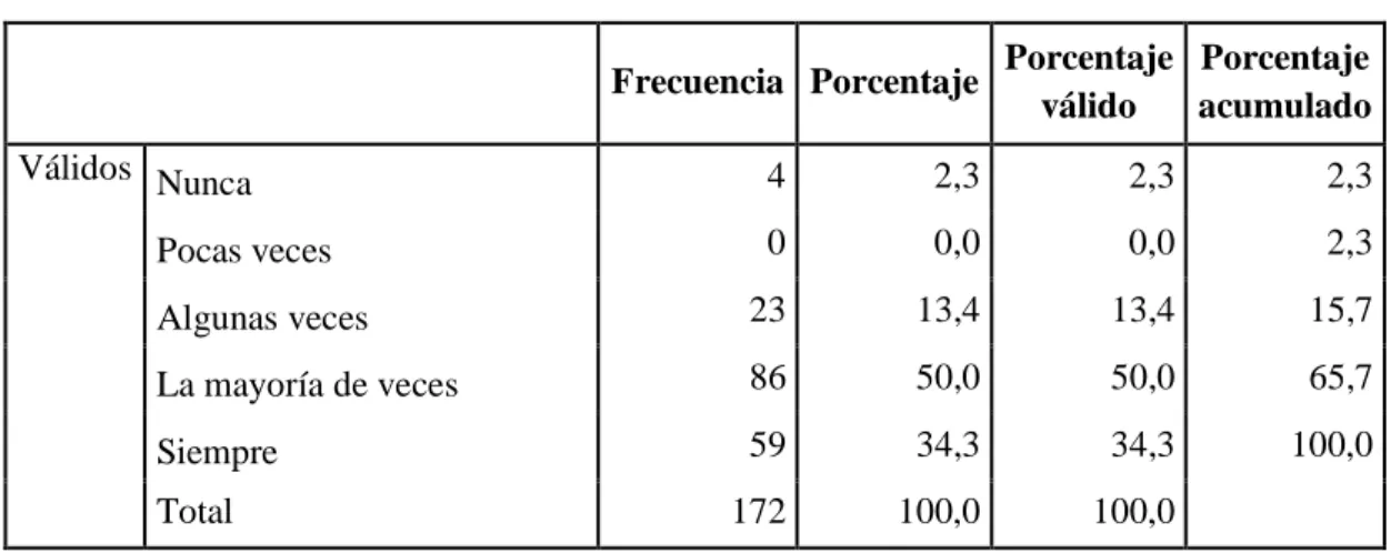 Tabla 15: Innovación