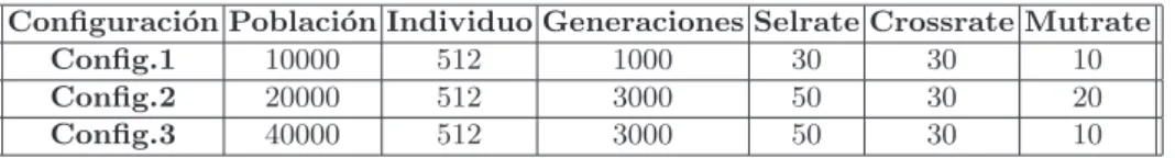 Cuadro 5. OneMax. Tabla de configuraciones establecidas.