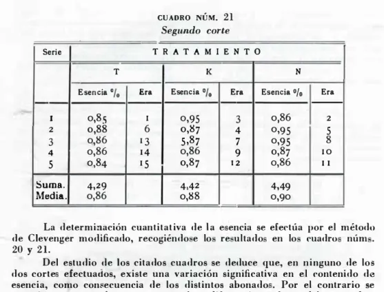 CUADRO  NÚM.  21  Segundo  corte  T R AT AMIENTO  K  Esencia  %  Era  0,95  3  0,87  4  5,87  7  0,86  9  0,87  12  4,42  0,88  N 