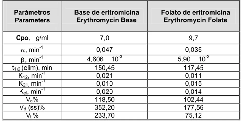 TABLA 8. Valores de los parámetros farmacocinéticos de la base y el folato de eritromicina TABLE 8
