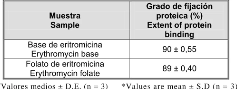 TABLA 5. Datos de fijación proteica in vitro del folato y la base de eritromicina TABLE 5