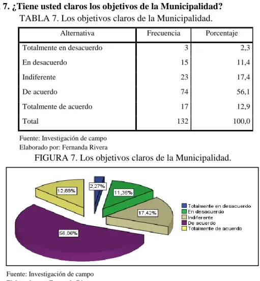 FIGURA 7. Los objetivos claros de la Municipalidad. 