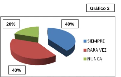 Gráfico 2 