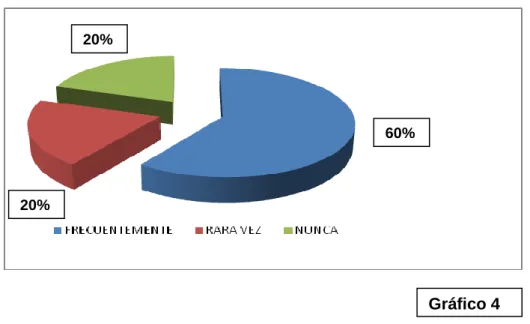 Gráfico 4 