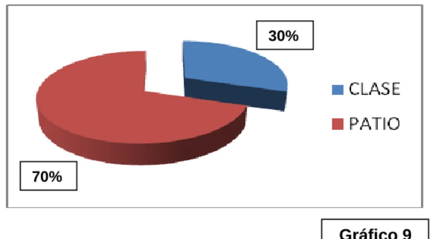 Gráfico 9 
