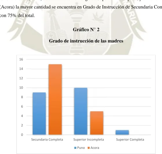 Gráfico N° 2 