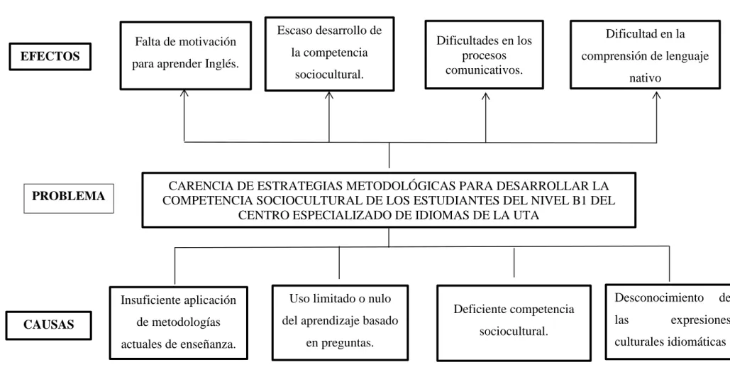 Gráfico N°  1: Árbol de problemas 