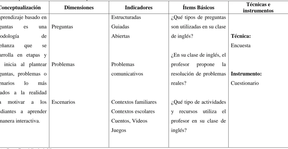Tabla N° 2: Operacionalización de la Variable independiente 