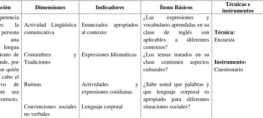 Tabla N° 3: Operacionalización de la Variable dependiente 