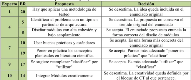 Tabla V. Propuestas de mejora para elementos de rúbrica no eliminados 