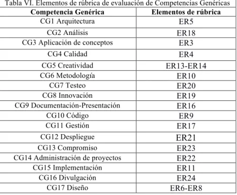 Tabla VI. Elementos de rúbrica de evaluación de Competencias Genéricas  Competencia Genérica  Elementos de rúbrica 