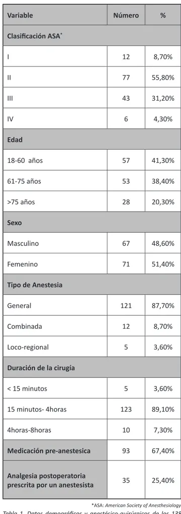 Tabla  1.  Datos  demográficos  y  anestésico-quirúrgicos  de  los  138  pacientes